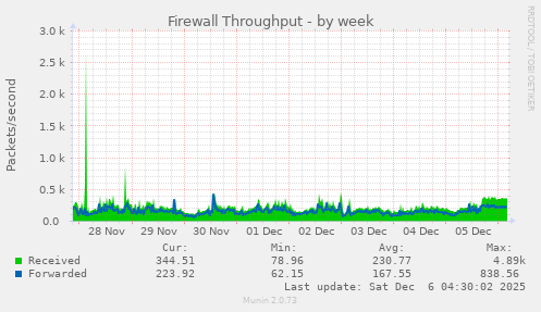 Firewall Throughput