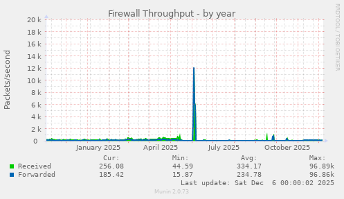 Firewall Throughput