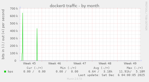 docker0 traffic