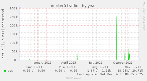 docker0 traffic