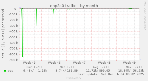 enp3s0 traffic