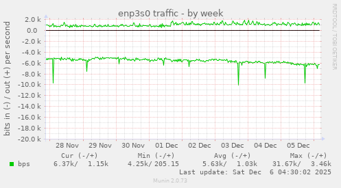 enp3s0 traffic