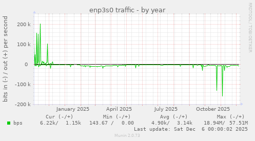 enp3s0 traffic