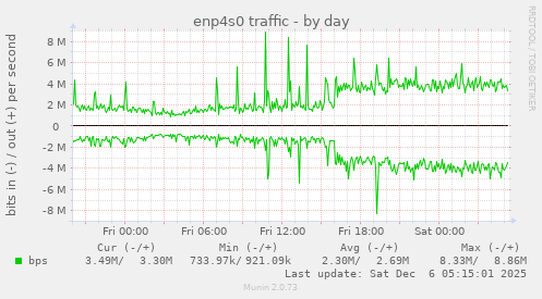 enp4s0 traffic