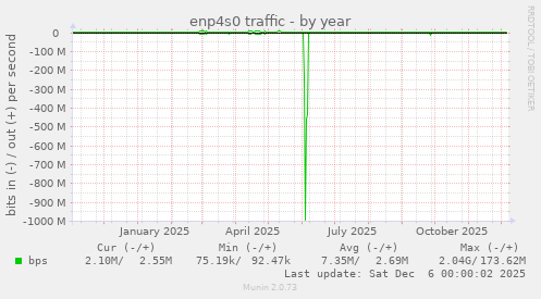 enp4s0 traffic