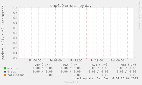 enp4s0 errors