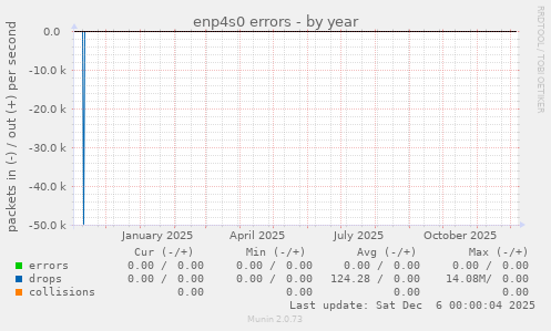 enp4s0 errors