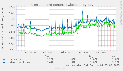 Interrupts and context switches
