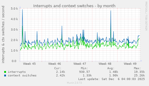 Interrupts and context switches