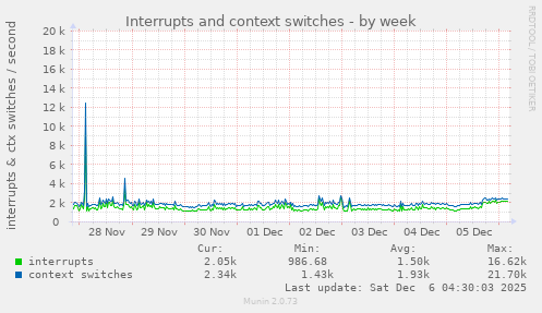 Interrupts and context switches