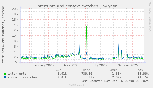 Interrupts and context switches
