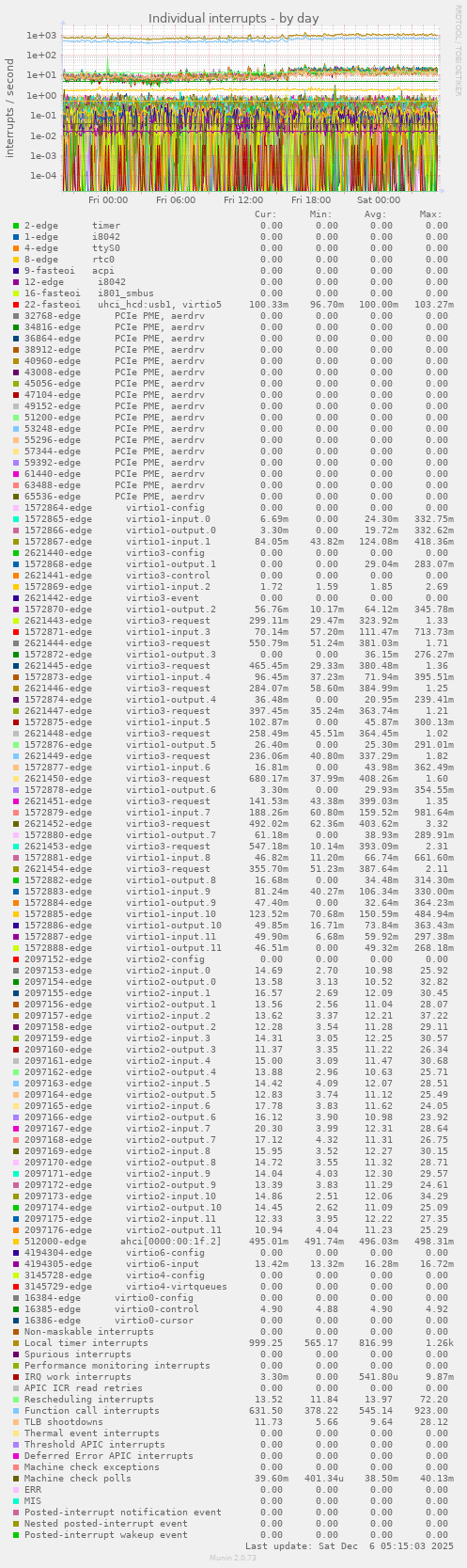 Individual interrupts