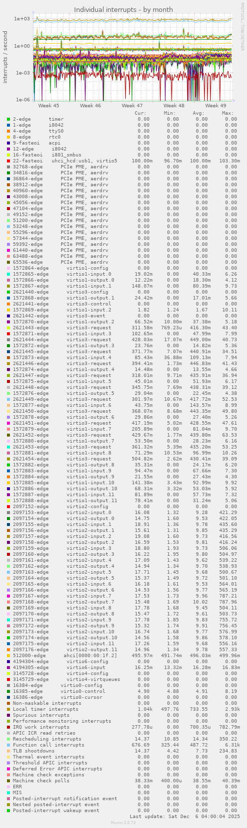 Individual interrupts