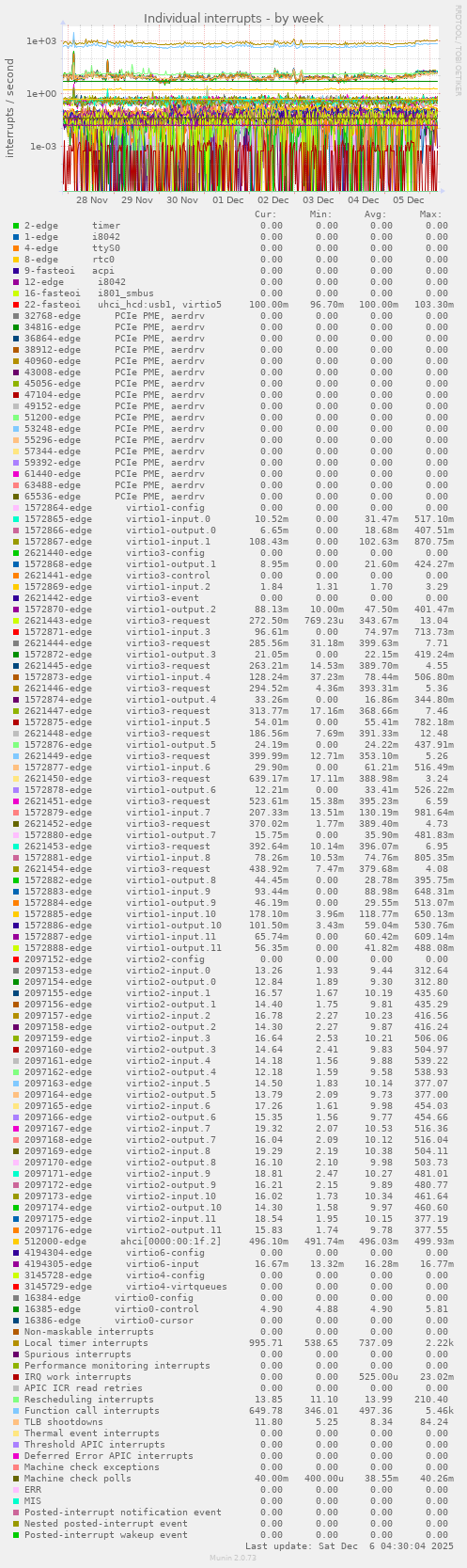 Individual interrupts