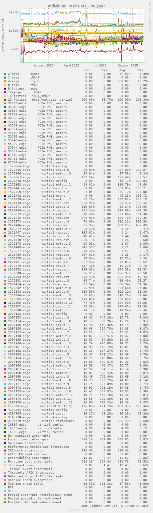 Individual interrupts