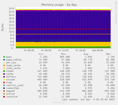 Memory usage