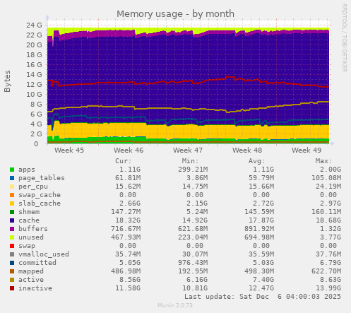 Memory usage