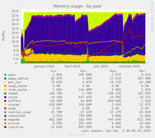 Memory usage
