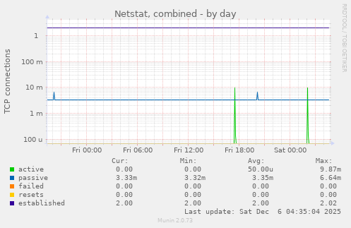 Netstat, combined
