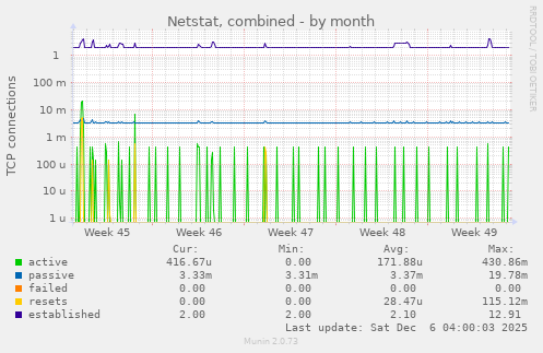 Netstat, combined