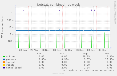 Netstat, combined