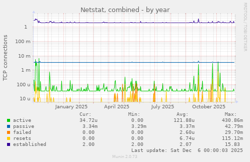 Netstat, combined
