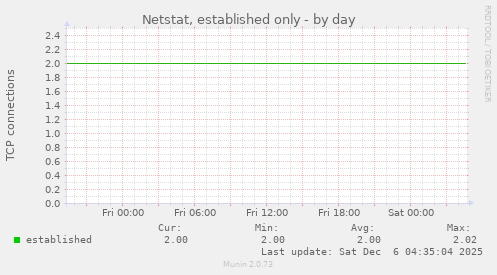 Netstat, established only