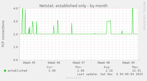 Netstat, established only