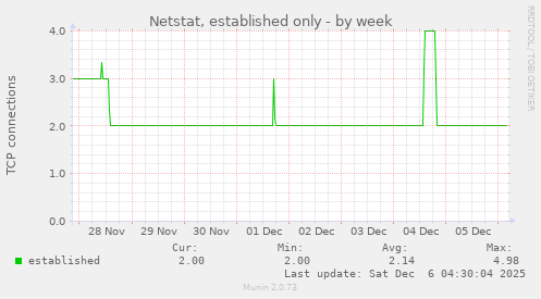 Netstat, established only