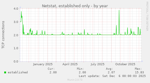 Netstat, established only