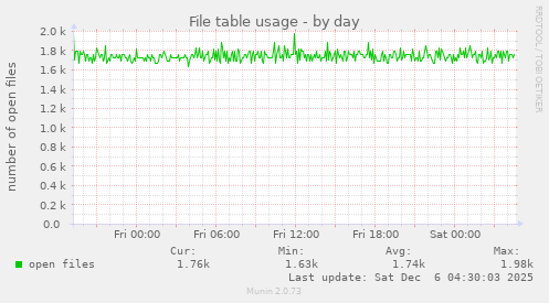 File table usage
