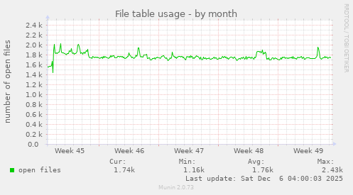 File table usage