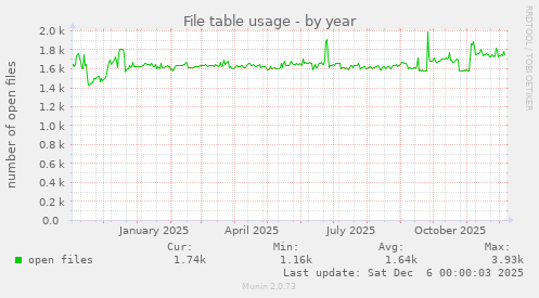 File table usage