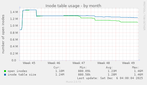 Inode table usage