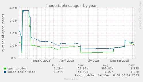 Inode table usage