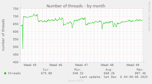 Number of threads