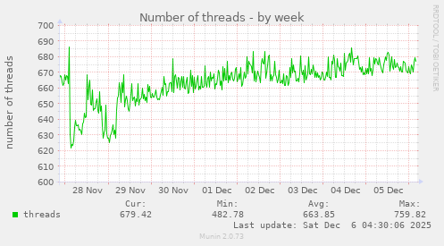 Number of threads