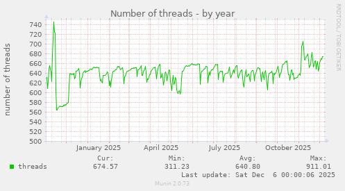 Number of threads
