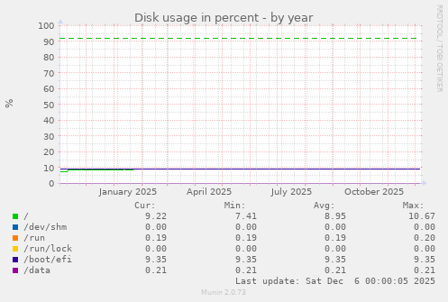 Disk usage in percent