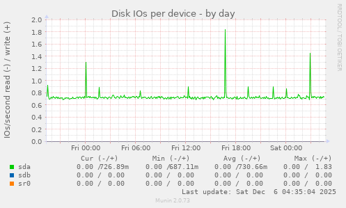 Disk IOs per device