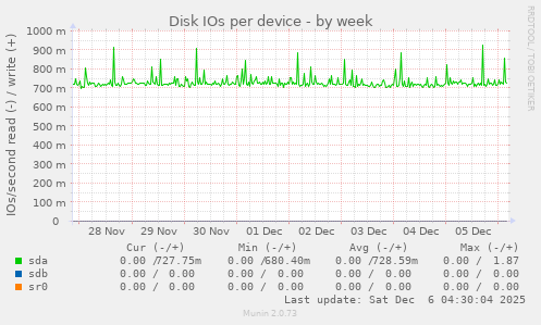 Disk IOs per device