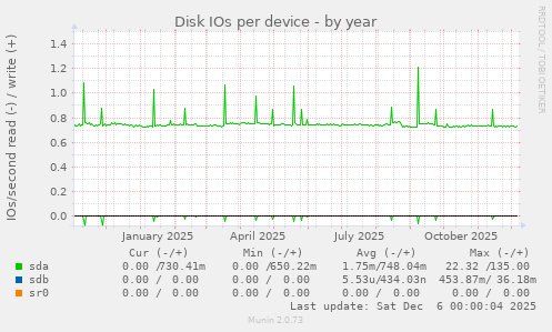 Disk IOs per device