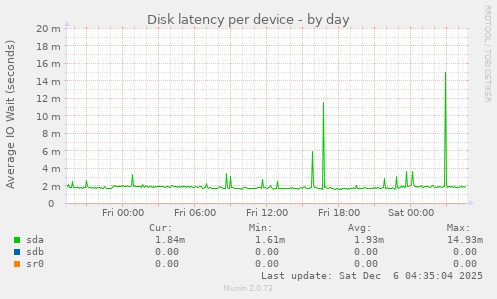 Disk latency per device