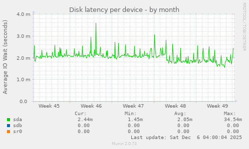 Disk latency per device