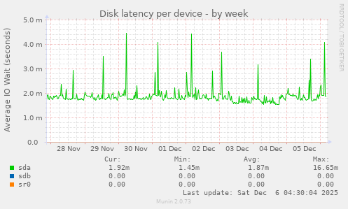 Disk latency per device
