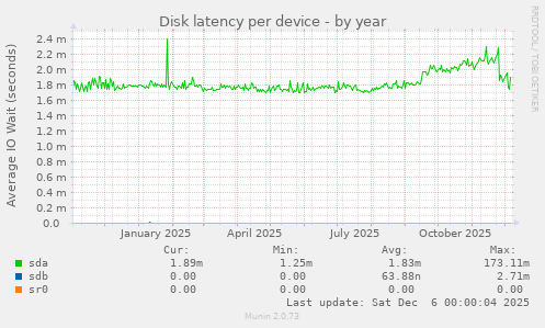 Disk latency per device