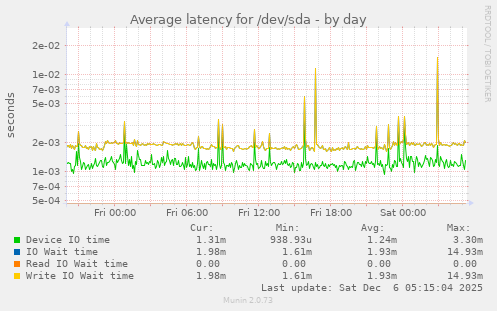 Average latency for /dev/sda