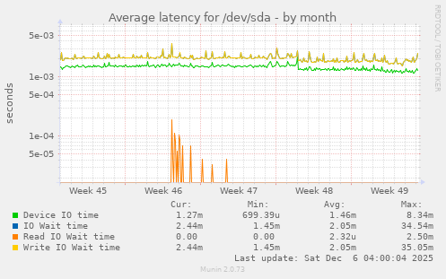 Average latency for /dev/sda