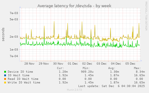 Average latency for /dev/sda