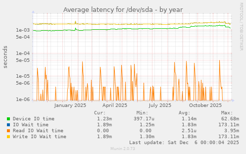 Average latency for /dev/sda
